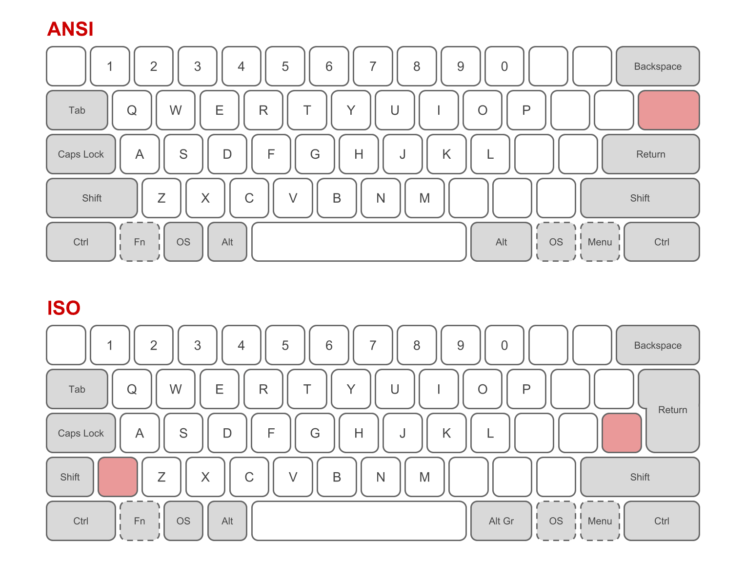 Comparison of ISO and ANSI keyboard layouts